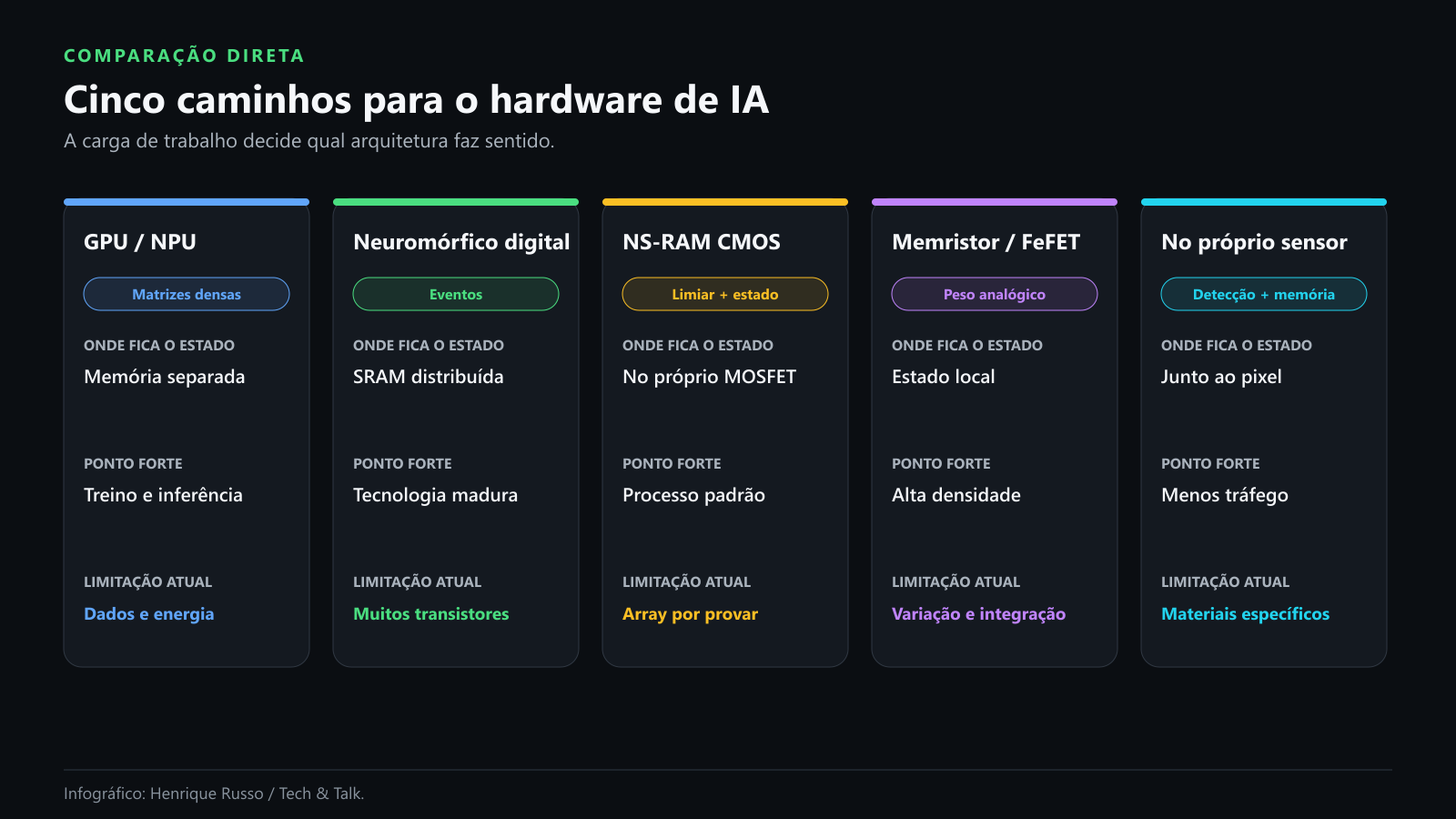 Comparação entre arquiteturas de hardware para IA