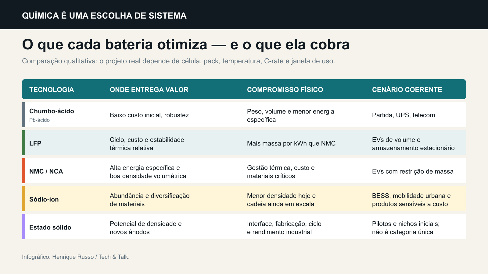Comparação entre químicas de baterias