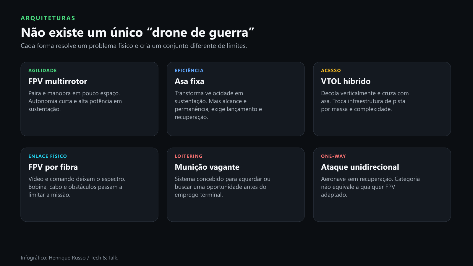 Comparação entre arquiteturas de drones