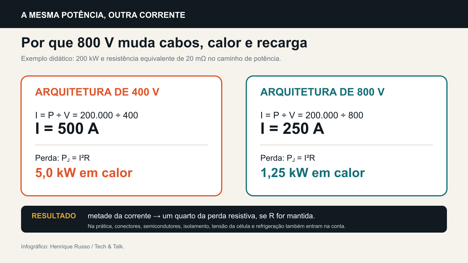 Comparação de perdas em arquiteturas de 400 V e 800 V