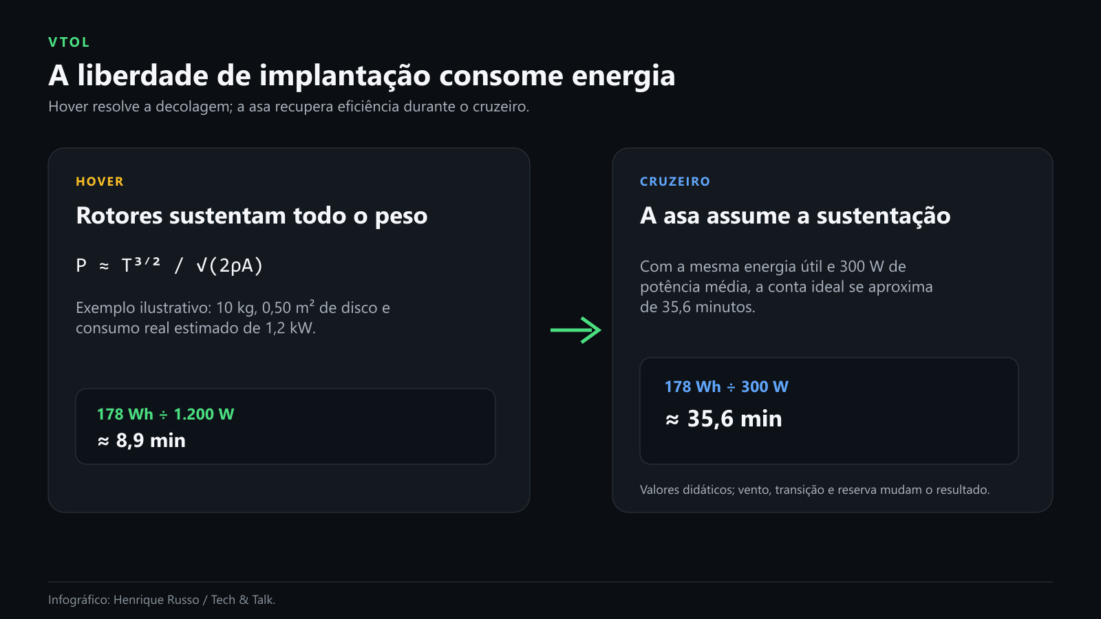 Energia no hover e no cruzeiro de um VTOL