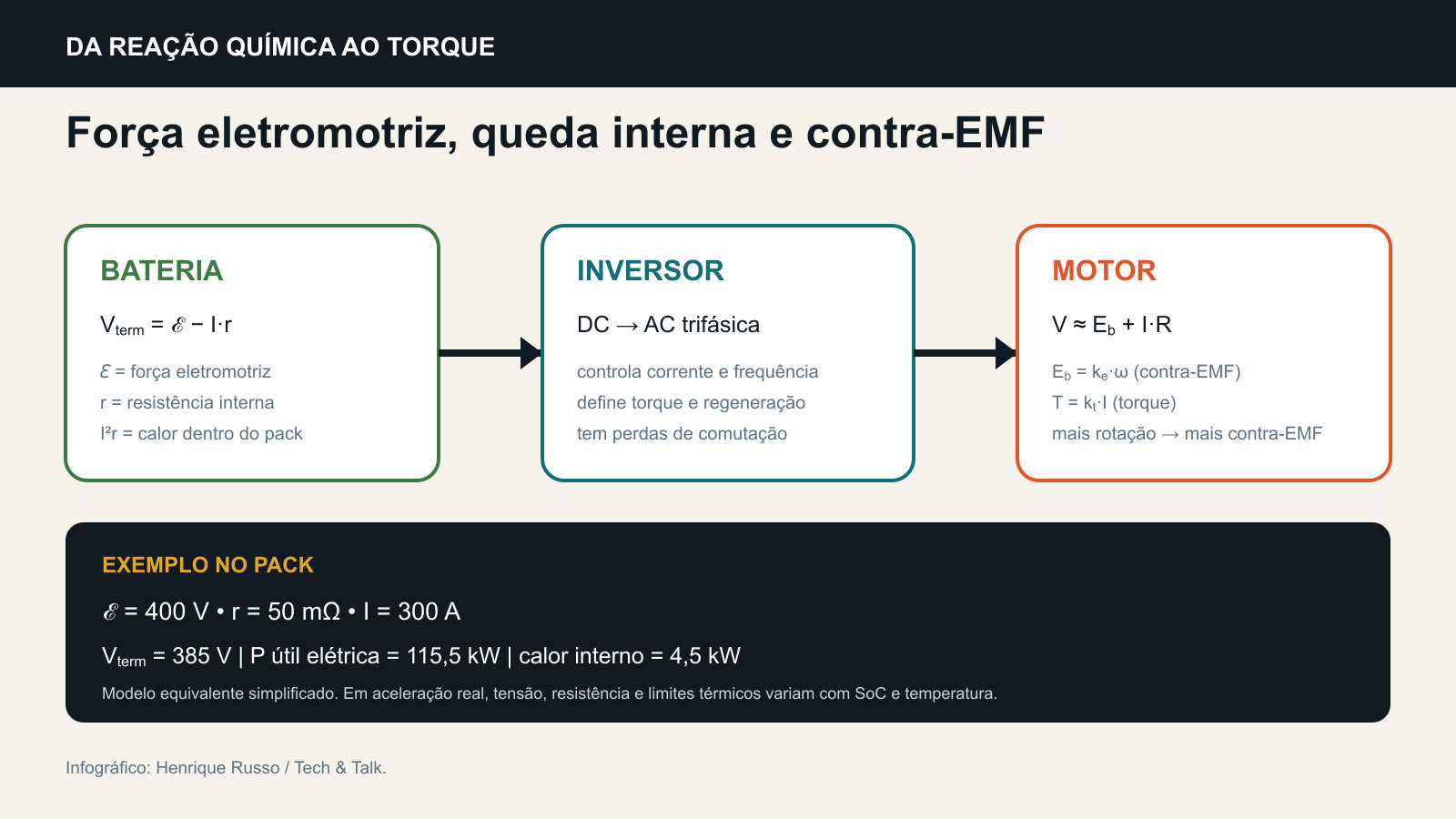 Fluxo elétrico entre bateria, inversor e motor