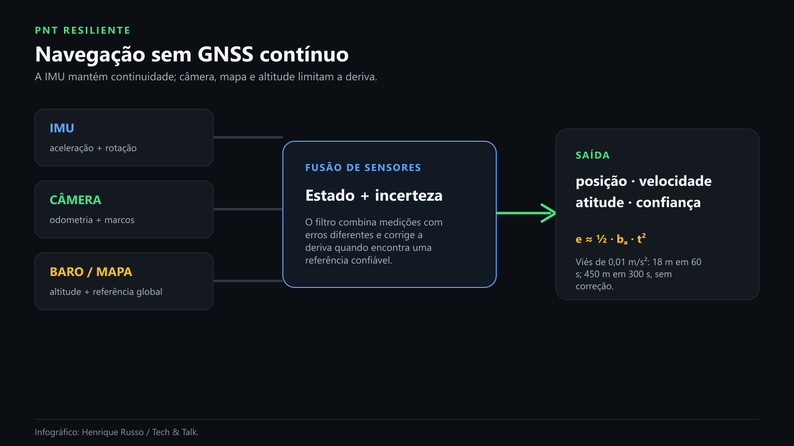 Fusão de sensores para navegação sem GNSS contínuo