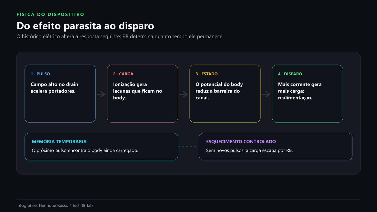 Fluxo de portadores no regime de punch-through controlado