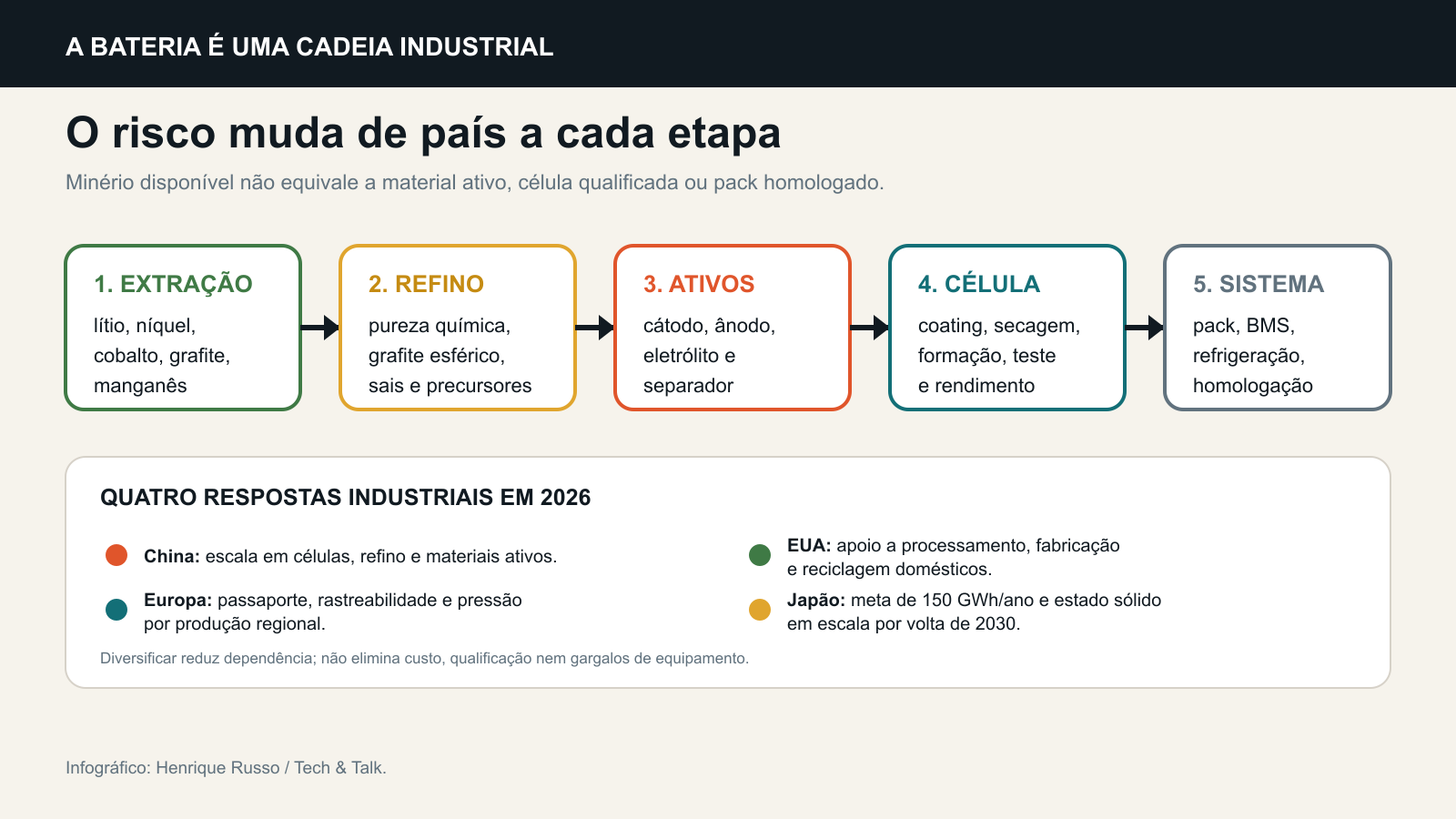 Cadeia industrial e respostas geopolíticas