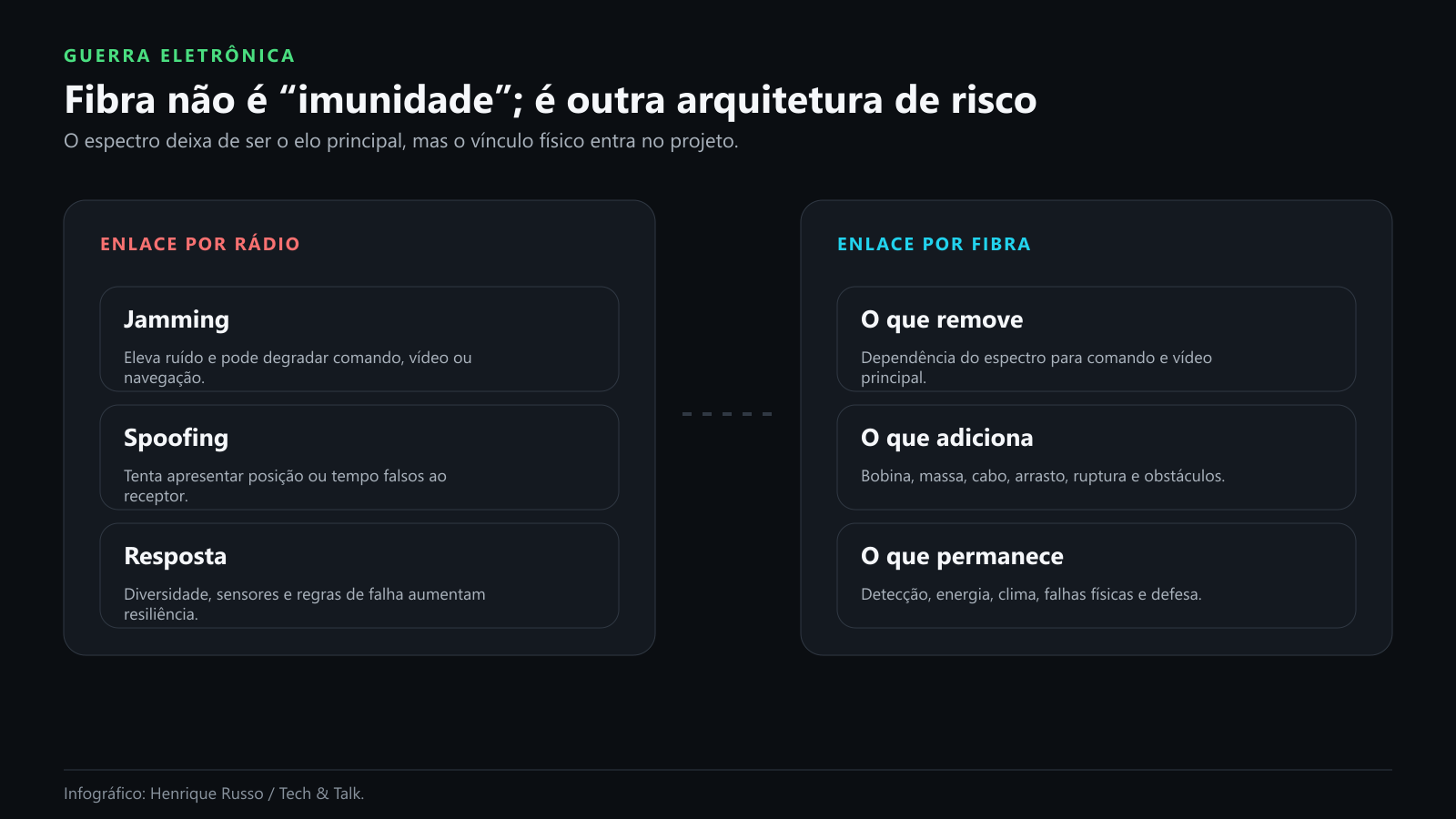 O que muda quando o enlace passa do rádio para a fibra