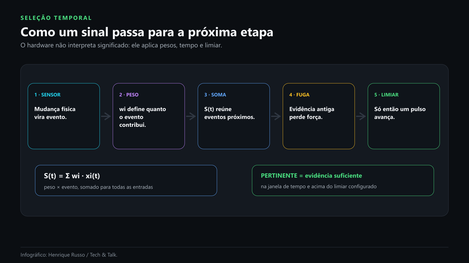 Como um hardware neuromórfico transforma sinais em eventos pertinentes