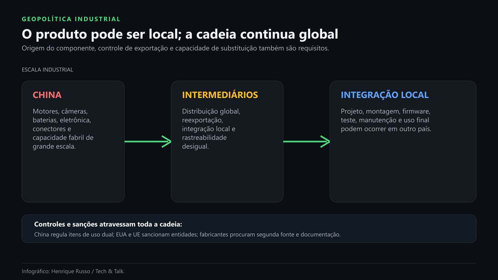 Cadeia industrial, controles e pontos de dependência