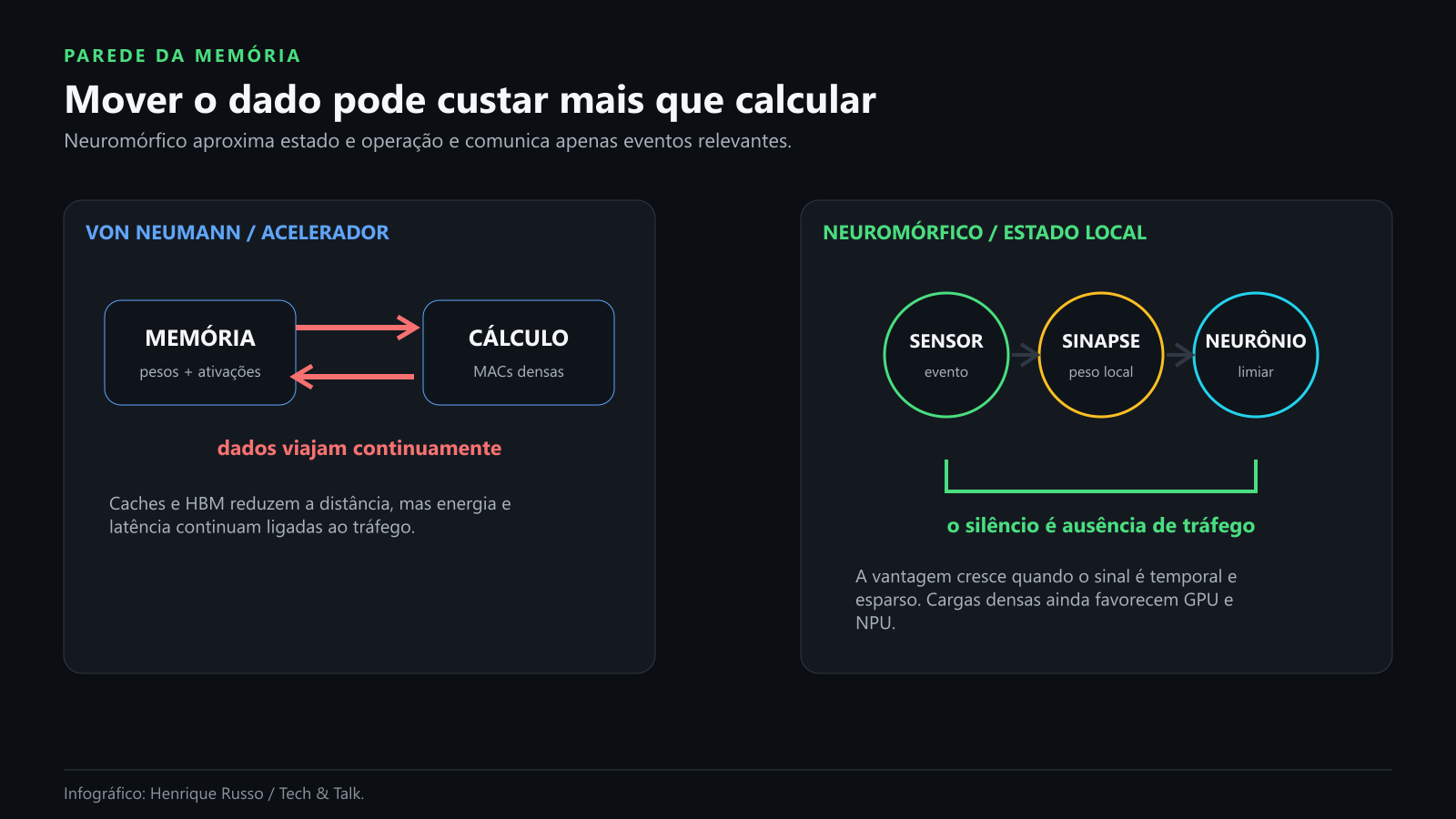 Onde a energia é gasta em diferentes arquiteturas