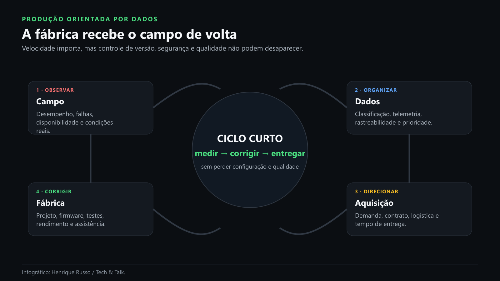 O ciclo entre campo, dados, fábrica e aquisição