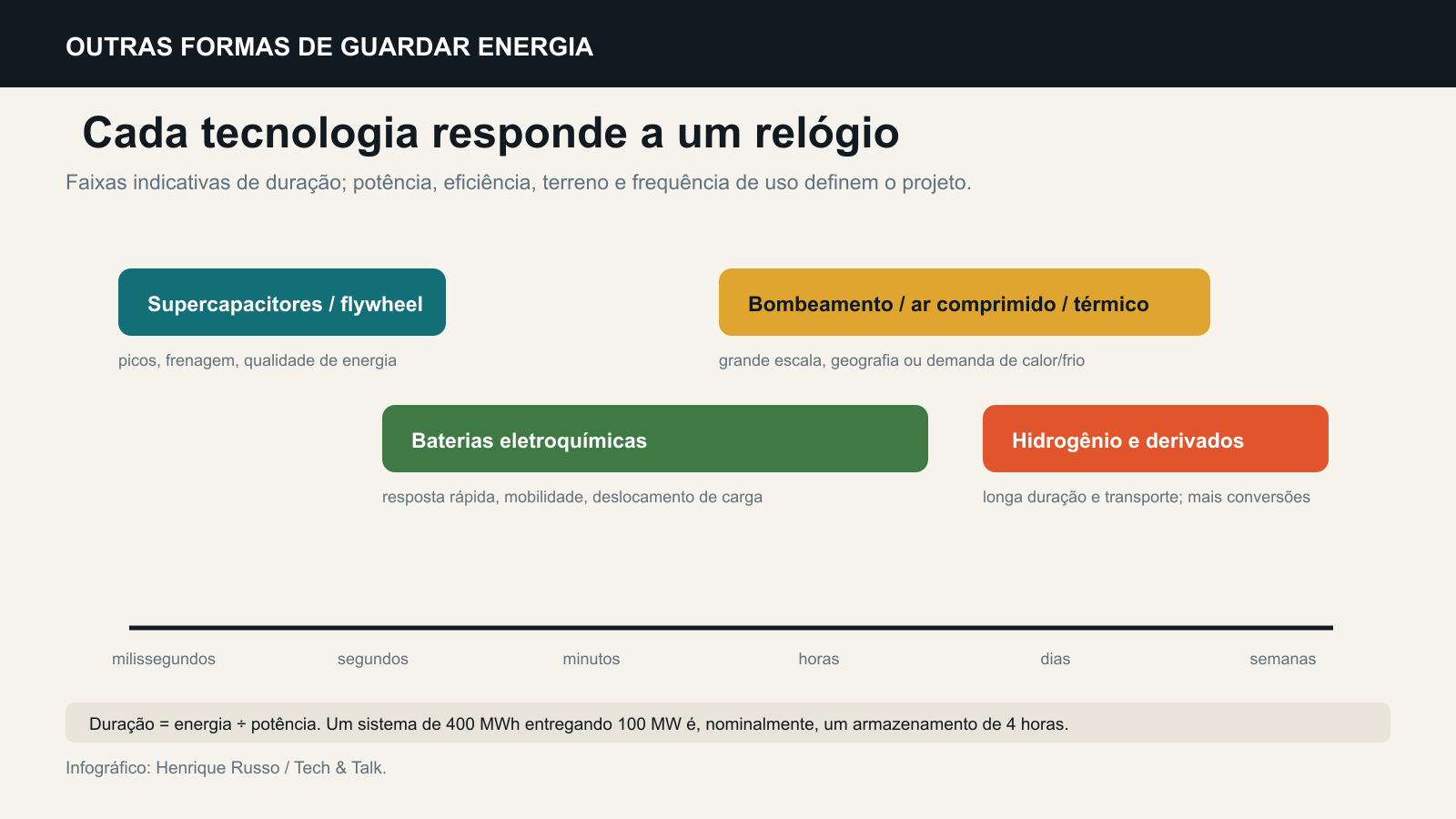 Comparação temporal entre formas de armazenamento